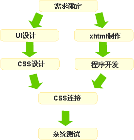 web标准下的web开发流程思考