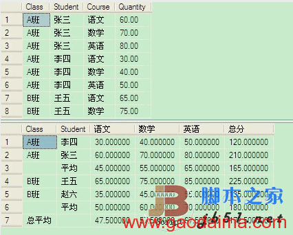 一句Sql把纵向表转为横向表，并分别分组