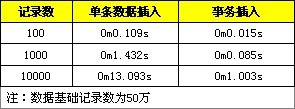 MySQL-SQL安插性能优化