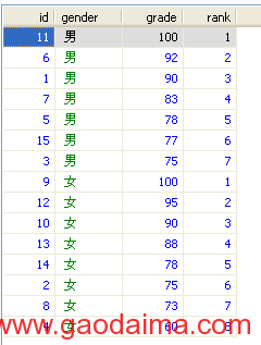 mysql分组排序并取得排序号码