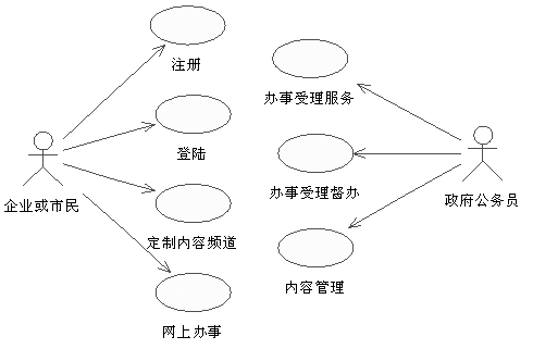 J2EE电子政务门户系统