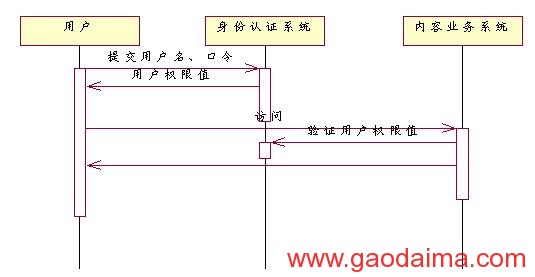 宽带门户网站身份认证系统设计