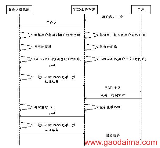 宽带门户网站身份认证系统设计