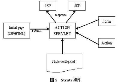 Struts框架技术在J2EE中的研究和应用