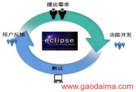 扩展Eclipse辅助和规范开发流程