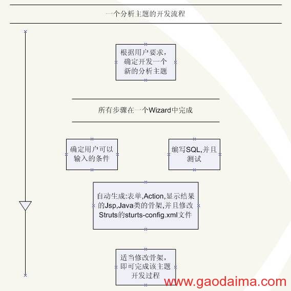 扩展Eclipse辅助和规范开发流程