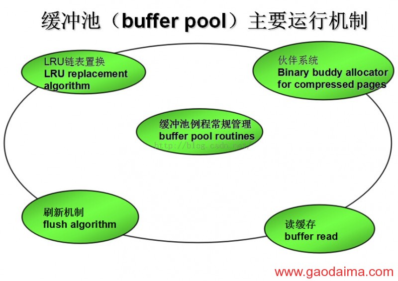 mysql内核源代码深度解析 缓冲池 buffer pool 通体概述
