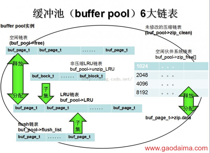 mysql内核源代码深度解析 缓冲池 buffer pool 通体概述