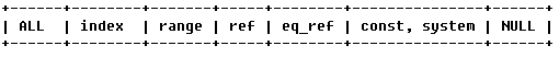 mysql 分区表(1)