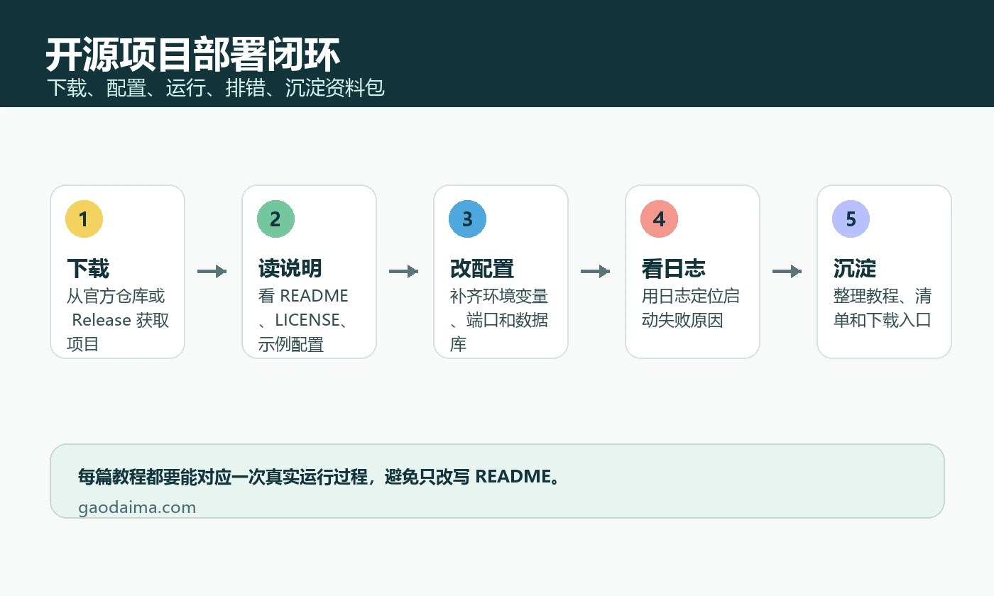 开源项目下载配置运行排错闭环流程图