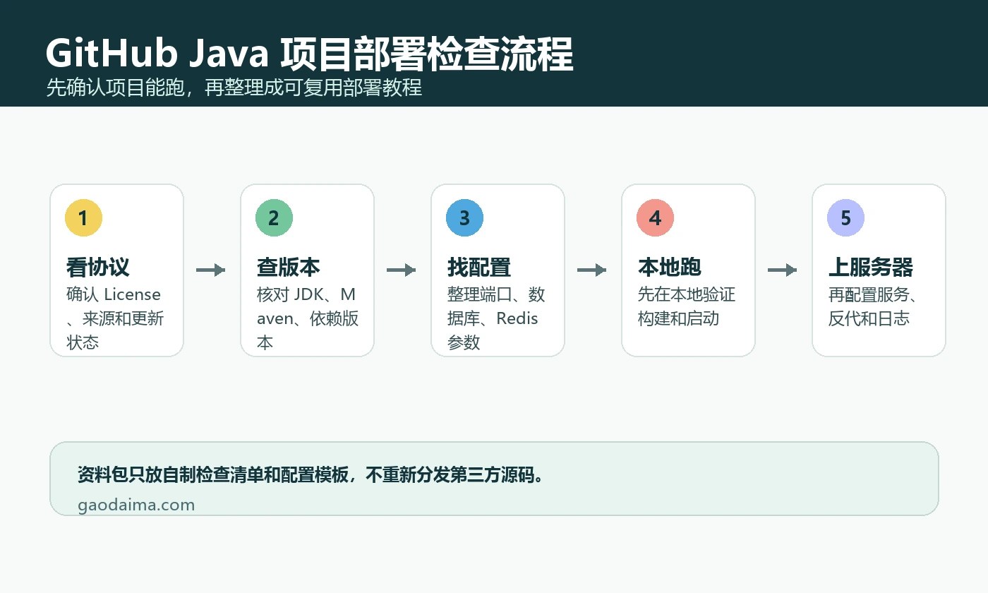 GitHub Java 项目部署检查流程图