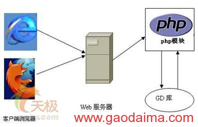 Linux环境下如何使用PHP处理图像