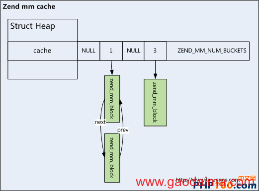 PHP原理之内存管理中难懂的几个点