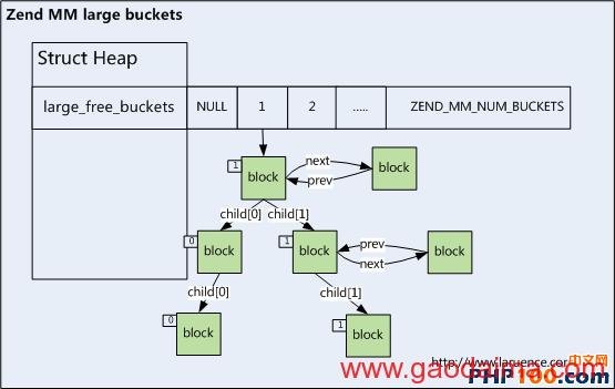 PHP原理之内存管理中难懂的几个点