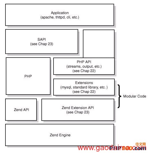 深入了解php底层机制(-)