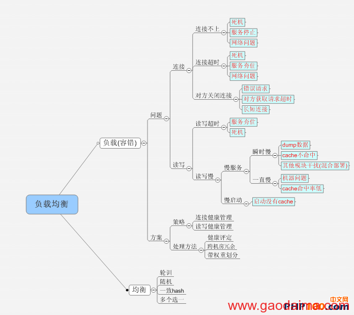 PHP超级负载均衡