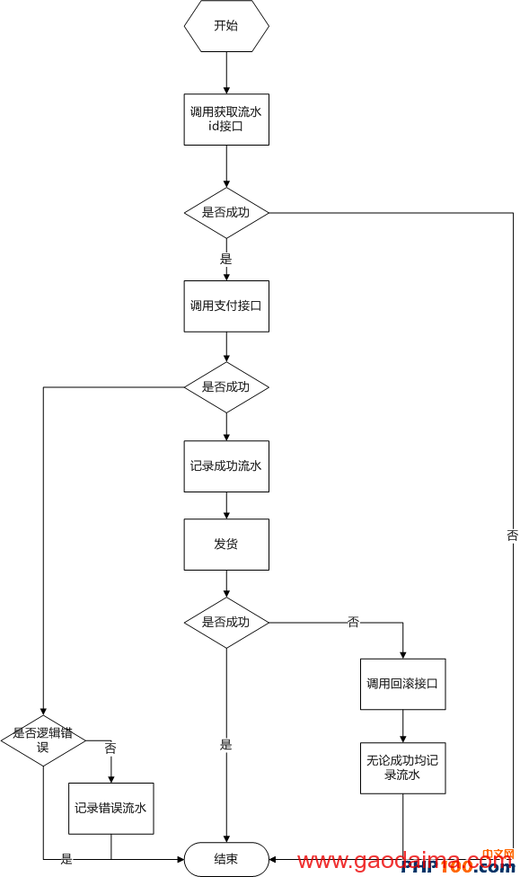 一个典型PHP支付系统的设计与实现