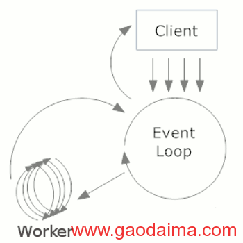 什么是&nbsp;Event&nbsp;Loop？
