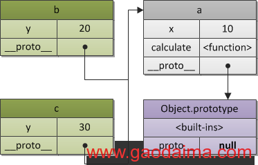 JavaScript核心