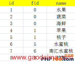 PHP无限分类-PHP100代码篇