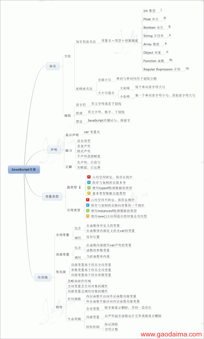 跟着&nbsp;8&nbsp;张思维导图学习&nbsp;Javascript