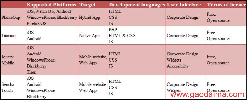 9&nbsp;个用于移动APP开发的顶级&nbsp;JavaScript&nbsp;框架