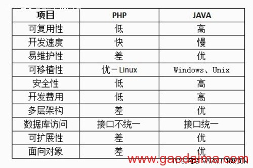 Java和PHP在Web开发方面的八大对比