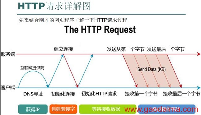 HTTP头信息解读