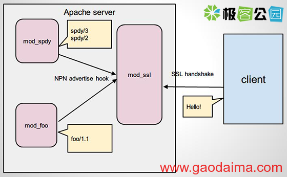 SPDY&nbsp;是什么？如何部署&nbsp;SPDY？