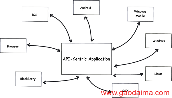 创建以&nbsp;API&nbsp;为中心的&nbsp;Web&nbsp;应用