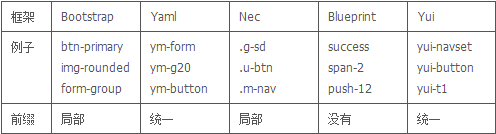 可以从CSS框架中借鉴到什么
