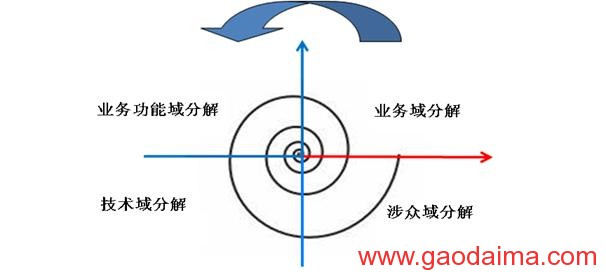 多维度的软件架构分解