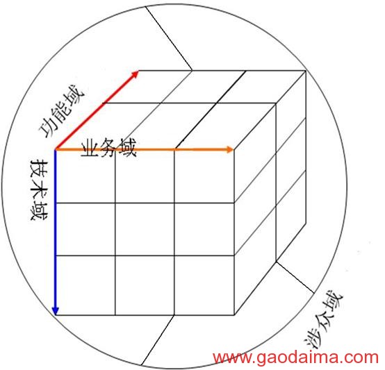 多维度的软件架构分解