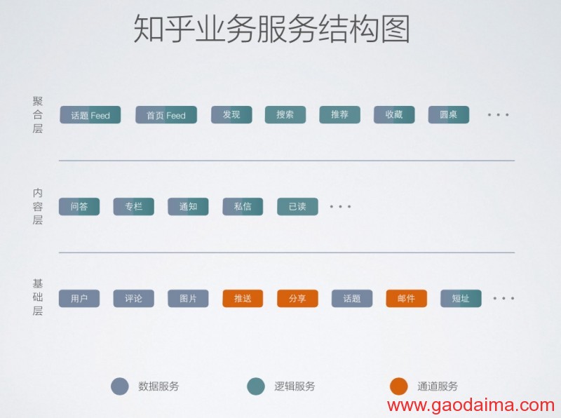 从0到100——知乎架构变迁史