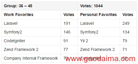 2015&nbsp;PHP框架调查结果出炉，Laravel最受欢迎！
