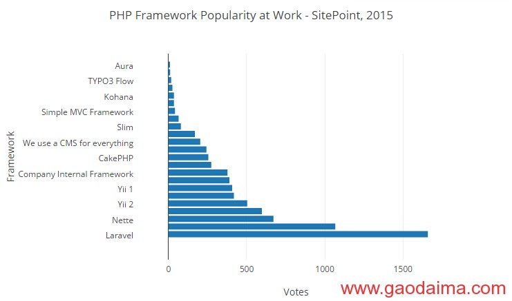 2015&nbsp;PHP框架调查结果出炉，Laravel最受欢迎！