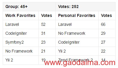 2015&nbsp;PHP框架调查结果出炉，Laravel最受欢迎！