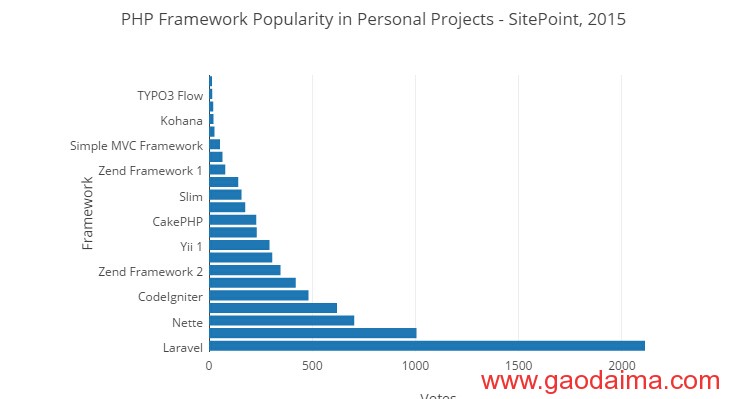 2015&nbsp;PHP框架调查结果出炉，Laravel最受欢迎！
