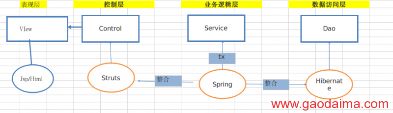 从MVC和三层架构说到ssh整合开发（上）