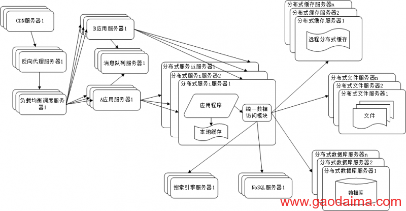 大型网站技术架构-入门梳理