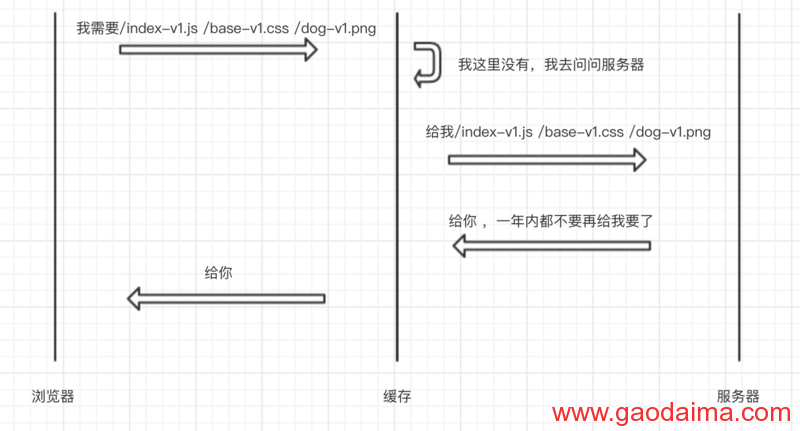 前端静态资源缓存最优解以及max-age的陷阱