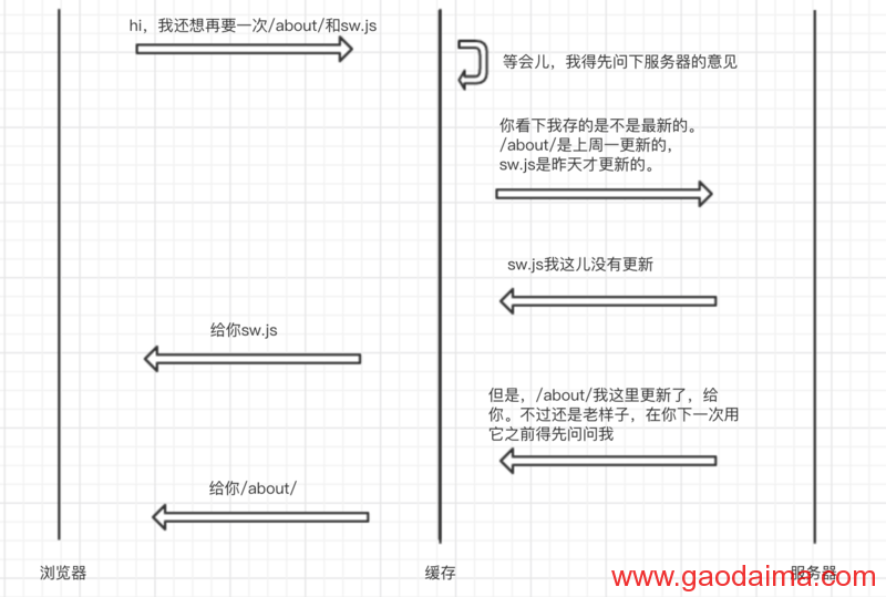 前端静态资源缓存最优解以及max-age的陷阱