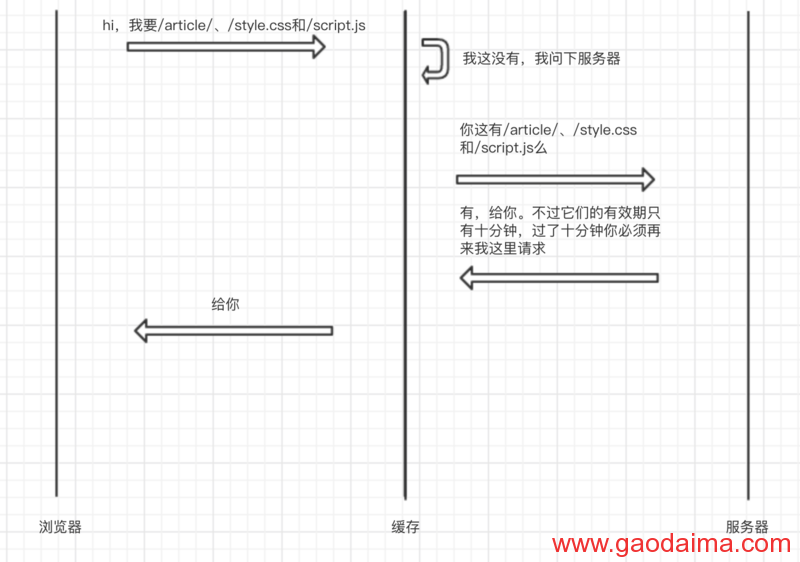 前端静态资源缓存最优解以及max-age的陷阱