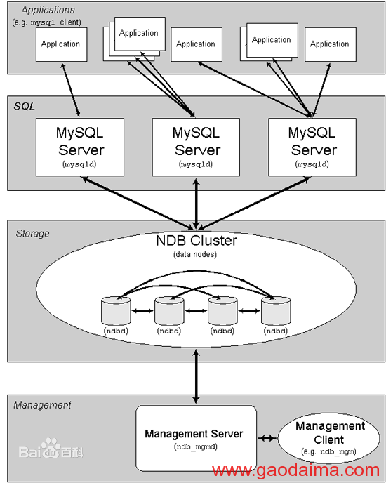 MYSQL使用经验(六)-cluster