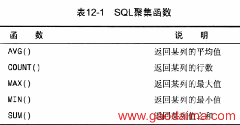 MySQL创建字段+数据处理函数+集锦数据（聚集函数）+分组数据