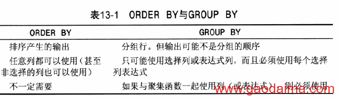 MySQL创建字段+数据处理函数+集锦数据（聚集函数）+分组数据