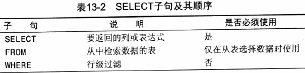 MySQL创建字段+数据处理函数+集锦数据（聚集函数）+分组数据