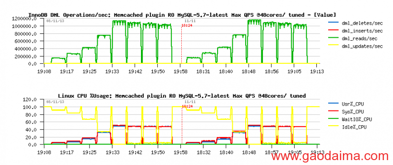 MySQL&nbsp;性能：在MySQL5.7中使用InnoDB&nbsp;Memcached&nbsp;插件实现每秒100万QPS