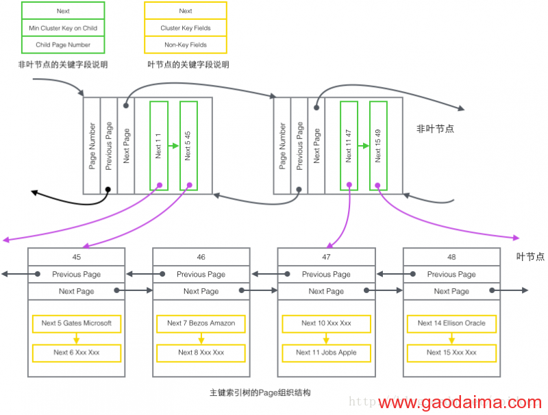 MySQL的InnoDB索引原理详解