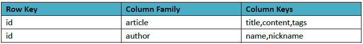 几款主流&nbsp;NoSql&nbsp;数据库的对比